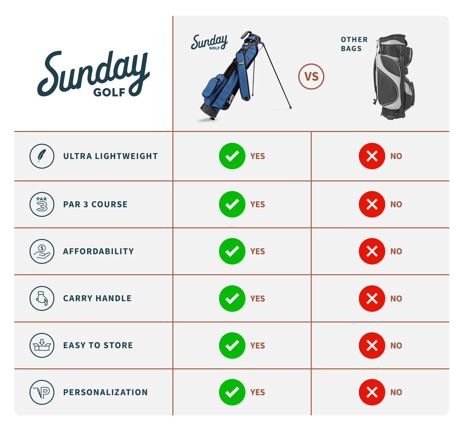 Comparison of Sunday Golf Loma vs other bags